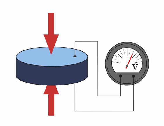 Ein Diagramm zeigt einen piezoelektrischen Sensor, der durch Druck von oben und unten verformt wird. Diese Verformung erzeugt eine elektrische Spannung, die von einem angeschlossenen Voltmeter angezeigt wird. Der Sensor wandelt mechanischen Druck in elektrische Signale um.